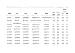 Additional File 12. Relative Abundance of Outset Bacterial Otus Significantly Different in Abundance Between High and Low Weight-Loss Groups (N = 5/Group)