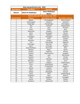 Best District Best Block Best PHC Bikaner (Sikar) Sri Madhopur Sawai