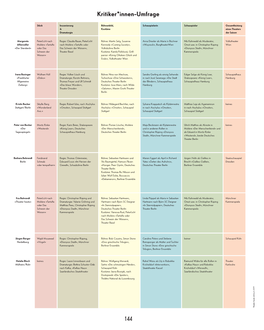 144 Kritiker*Innen-Umfrage