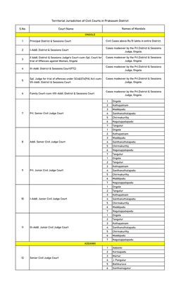 Territorial Jurisdiction of Civil Courts in Prakasam District