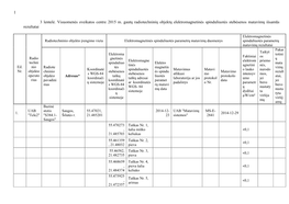 2015 M. Informacija Apie Elektromagnetinės Spinduliuotės