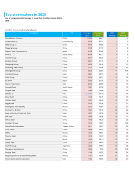 Top Steelmakers in 2020 List of Companies with Tonnage of More Than 3 Million Tonnes (Mt) in 2020