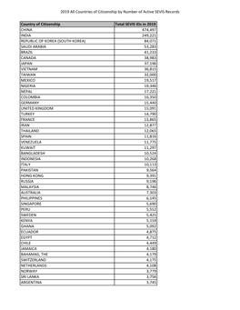 2019 All Countries of Citizenship by Number of Active SEVIS Records