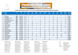 London 2012 Olympics Games - Finn Men's Heavyweight Singlehanded Dinghy Ranking Table