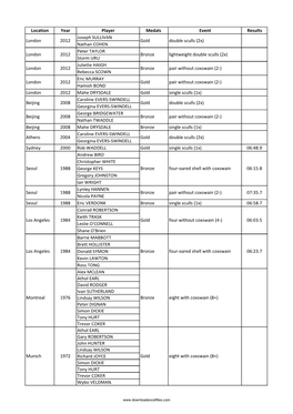 List of All Olympics Prize Winners in Rowing in New Zealand