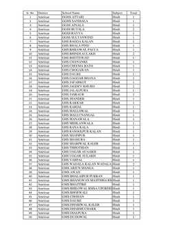 School Name Subject Total Amritsar GGHS ATTARI Hindi 1 Amritsar