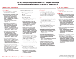 Society of Breast Imaging and American College of Radiology Recommendations for Imaging Screening for Breast Cancer