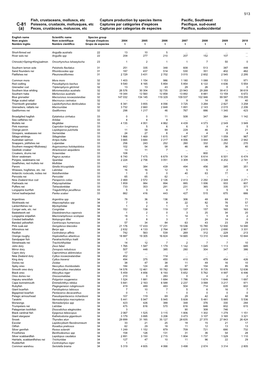 Fish, Crustaceans, Molluscs, Etc Capture Production by Species