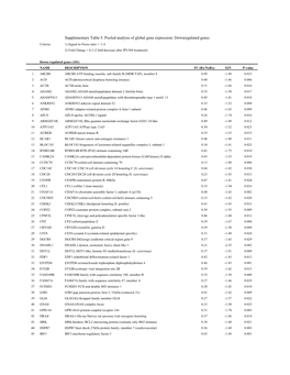 Supplementary Table 5. Pooled Analysis of Global Gene Expression