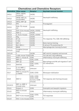 Chemokines and Chemokine Receptors