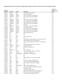 Supplemental Table S-2. Genes That Were Differentially Regulated by 2-Fold Or Greater Between Male and Female Tendons