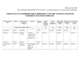 Приложение №1 Към Заповед № Рд 09-657/14.10.2014 Г. На Министъра На Земеделието И Храните