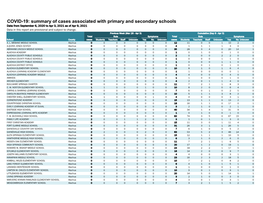 COVID-19: Summary of Cases Associated with Primary And