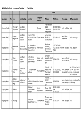 Schießstände in Sachsen - Tabelle 1 - Kontakte
