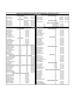 Mths Basketball Records 1961-2020