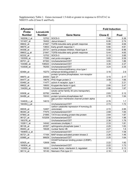 Supplementary Table 1. Genes Increased 1.5-Fold Or Greater in Response to STAT3-C in NIH3T3 Cells (Clone E and Pool)