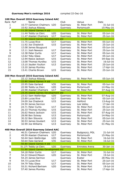 Guernsey Men's Rankings 2016 Compiled 22-Dec-16 100 Men