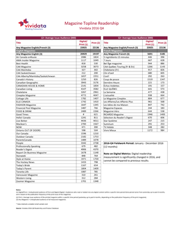 Magazine Topline Readership Vividata 2016 Q4