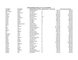 2020 Fall-Winter Salary List - As of 12/01/2020 Last Name First Name 2020 Fall Salary List Club Playing Position Base Salary Base Guaranteed Comp