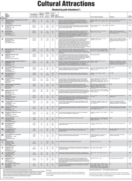 Cultural Attractions (Ranked by Paid Attendance*)