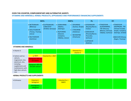 Over-The-Counter, Complementary and Alternative Agents Vitamins and Minerals, Herbal Products, Appearance and Performance Enhancing Supplements