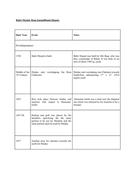 Babri Masjid- Ram Janmabhumi Dispute Date/ Year Event Notes Pre