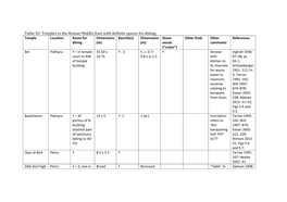 Temples in the Roman Middle East with Definite Spaces for Dining