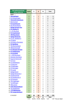 Fett Gekennzeichnet Saison 2021/22 Spiele S U N 1 Vfb Eppingen 2 SV