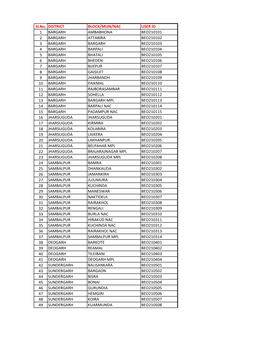 Sl.No. DISTRICT BLOCK/MUN/NAC USER ID 1 BARGARH AMBABHONA BEO210101 2 BARGARH ATTABIRA BEO210102 3 BARGARH BARGARH BEO210103