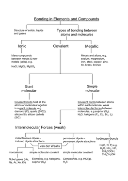 Bonding in Elements and Compounds Ionic Covalent Metallic
