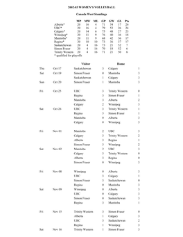 2002-03 WOMEN's VOLLEYBALL Canada West Standings MP MW ML GP GW GL Pts Alberta* 20 16 4 71 54 17 26 UBC* 20 16 4 79 53 26 24 C