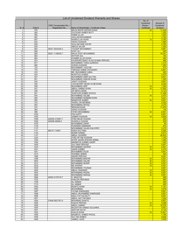 List of Unclaimed Dividend Warrants and Shares No