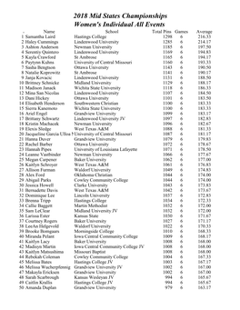 2018 Mid States Championships Women's Individual All Events