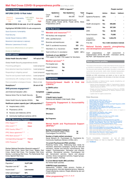 Mali Red Cross COVID-19 Preparedness Profile(As of May 5