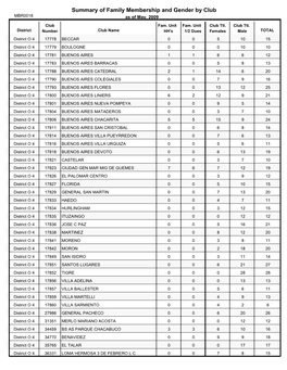 Summary of Family Membership and Gender by Club MBR0018 As of May, 2009