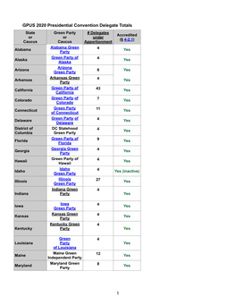 GPUS 2020 Presidential Convention Delegate Totals