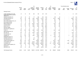 Table 05 All Non Scheduled Services