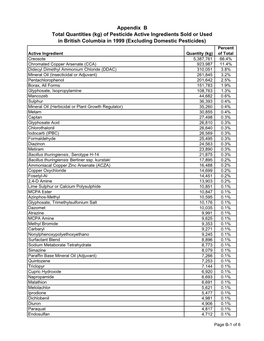 Appendix B Total Quantities (Kg) of Pesticide Active Ingredients Sold Or