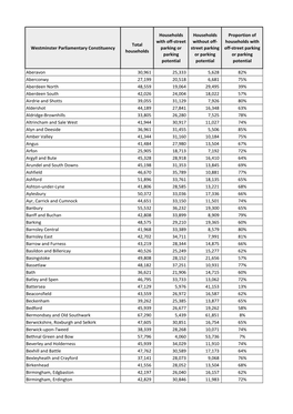 Westminster Parliamentary Constituency Parking Or Street Parking Off-Street Parking Households Parking Or Parking Or Parking Potential Potential Potential