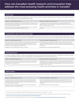 How Can Canadian Health Research and Innovation Help Address the Most Pressing Health Priorities in Canada?