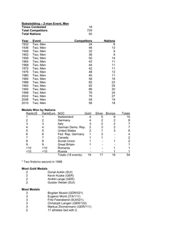 Bobsledding – 2-Man Event, Men Times Contested 18 Total Competitors 729 Total Nations 50