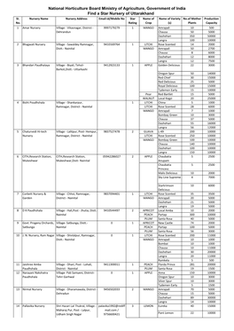 National Horticulture Board Ministry of Agriculture, Government of India Find a Star Nursery of Uttarakhand SI