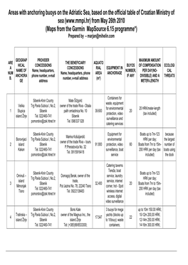 Areas with Anchoring Buoys on the Adriatic Sea, Based On