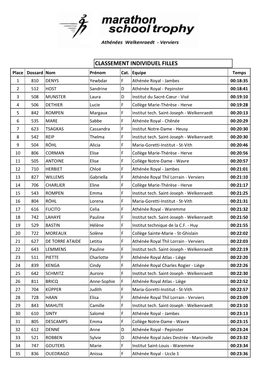 CLASSEMENT INDIVIDUEL FILLES Place Dossard Nom Prénom Cat