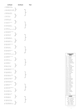1St Round 2Nd Round Final