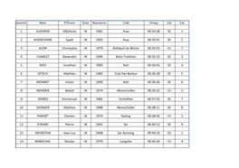 Classement Nom Prènom Sexe Naissance Club Temps Cat Cat. 1 GUEHRAR Stèphane M 1981 Assa 00:33:38 SE 1 2 KHEMCHANE Saadi M 1992