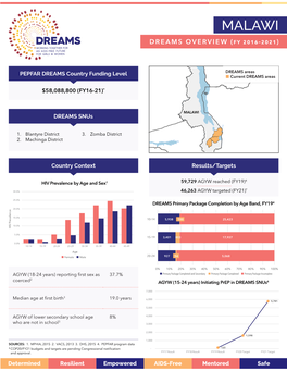 DREAMS Fact Sheet MALAWI