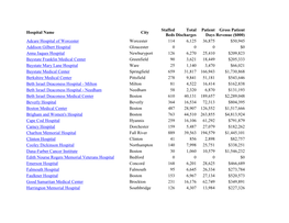 Hospital Name City Staffed Beds Total Discharges