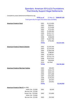 Spenders: American 501(C)(3) Foundations That Directly Support Illegal Settlements