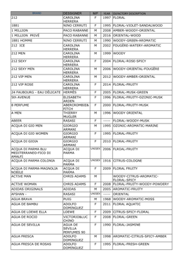 Dessigner M/F Year Olfactory Description 212 Carolina